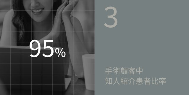 3 手術顧客中知人紹介患者比率: 95%