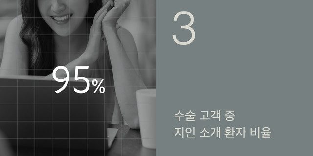 3 수술 고객 중 지인 소개 환자 비율: 95%